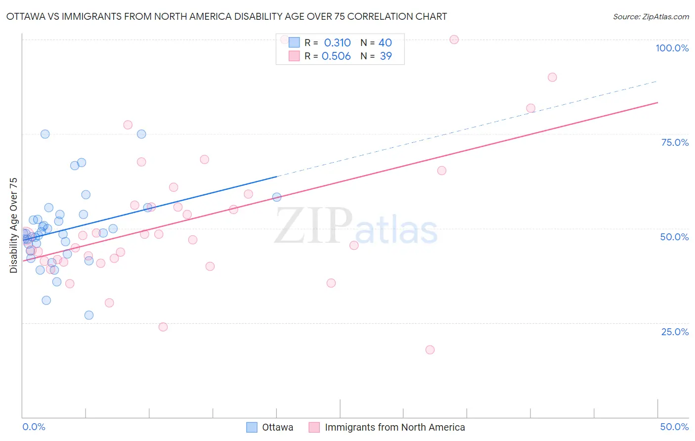 Ottawa vs Immigrants from North America Disability Age Over 75