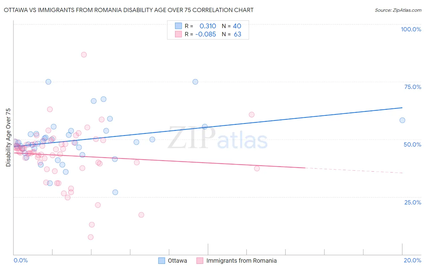 Ottawa vs Immigrants from Romania Disability Age Over 75