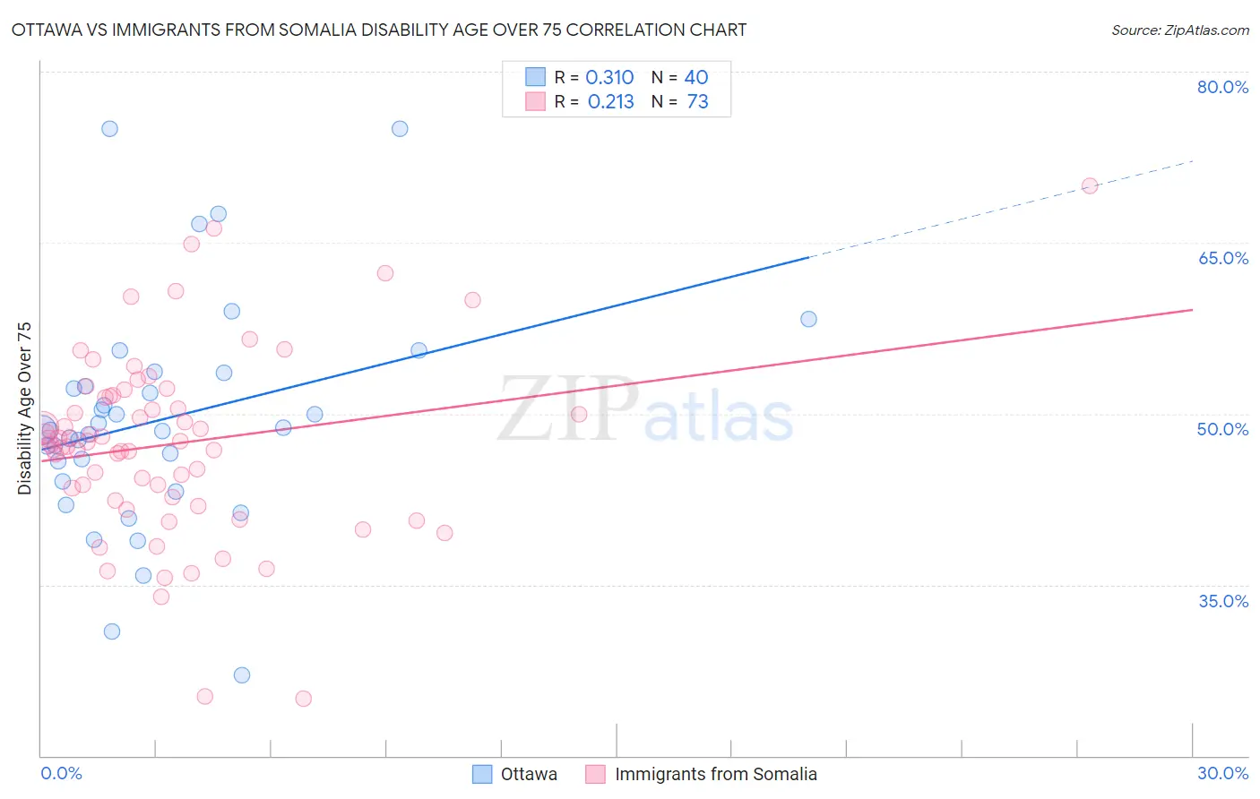 Ottawa vs Immigrants from Somalia Disability Age Over 75