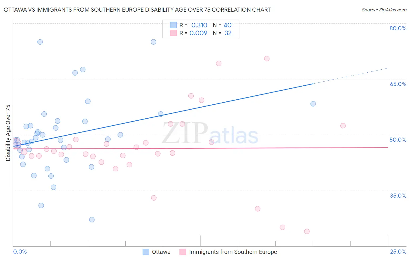 Ottawa vs Immigrants from Southern Europe Disability Age Over 75