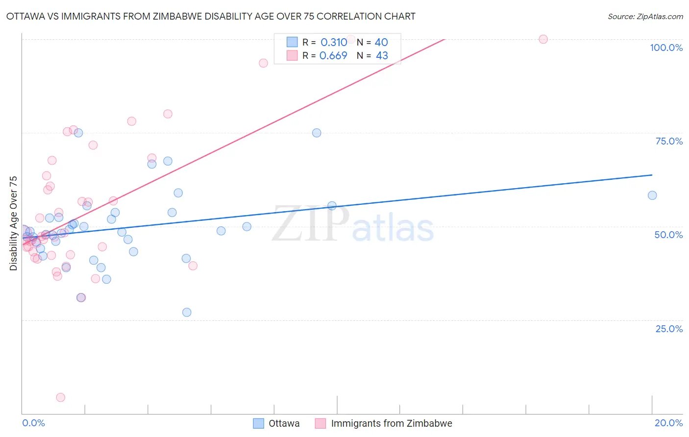 Ottawa vs Immigrants from Zimbabwe Disability Age Over 75