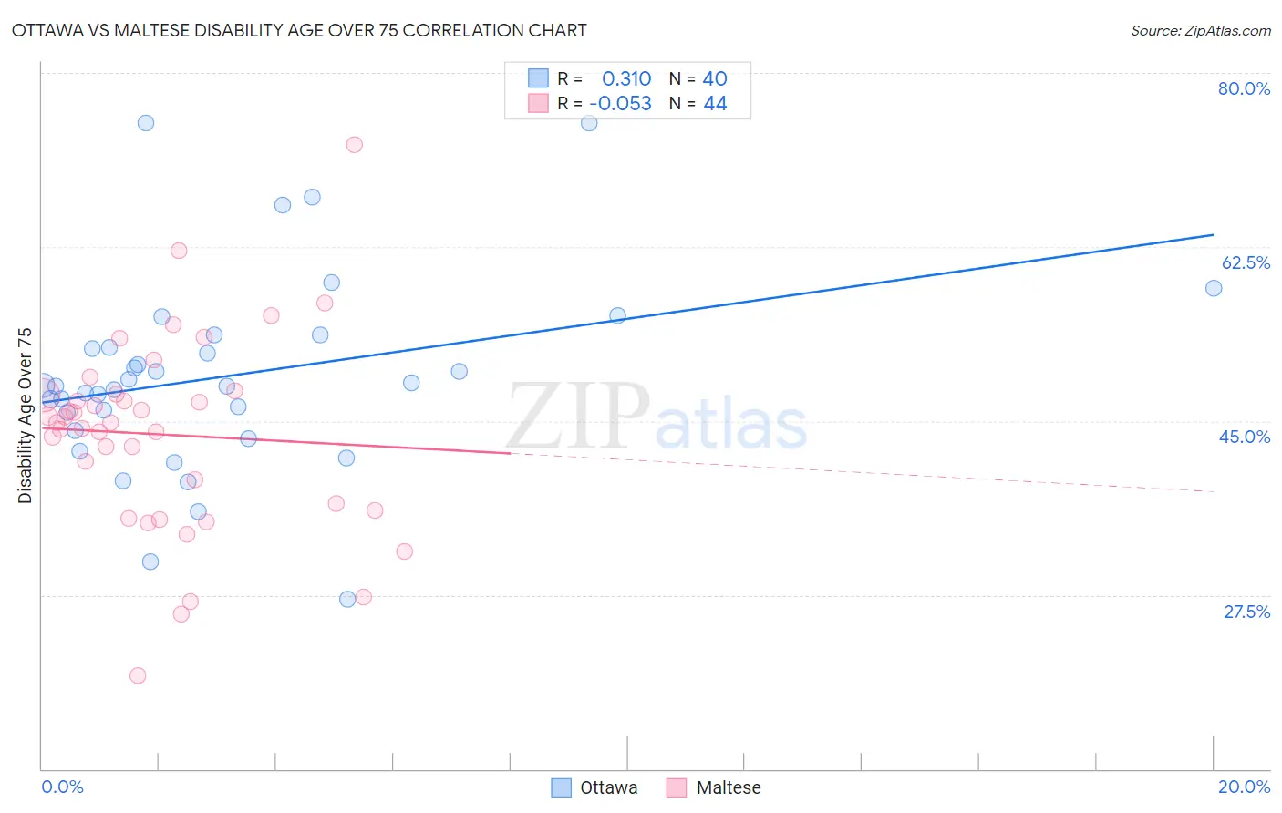 Ottawa vs Maltese Disability Age Over 75