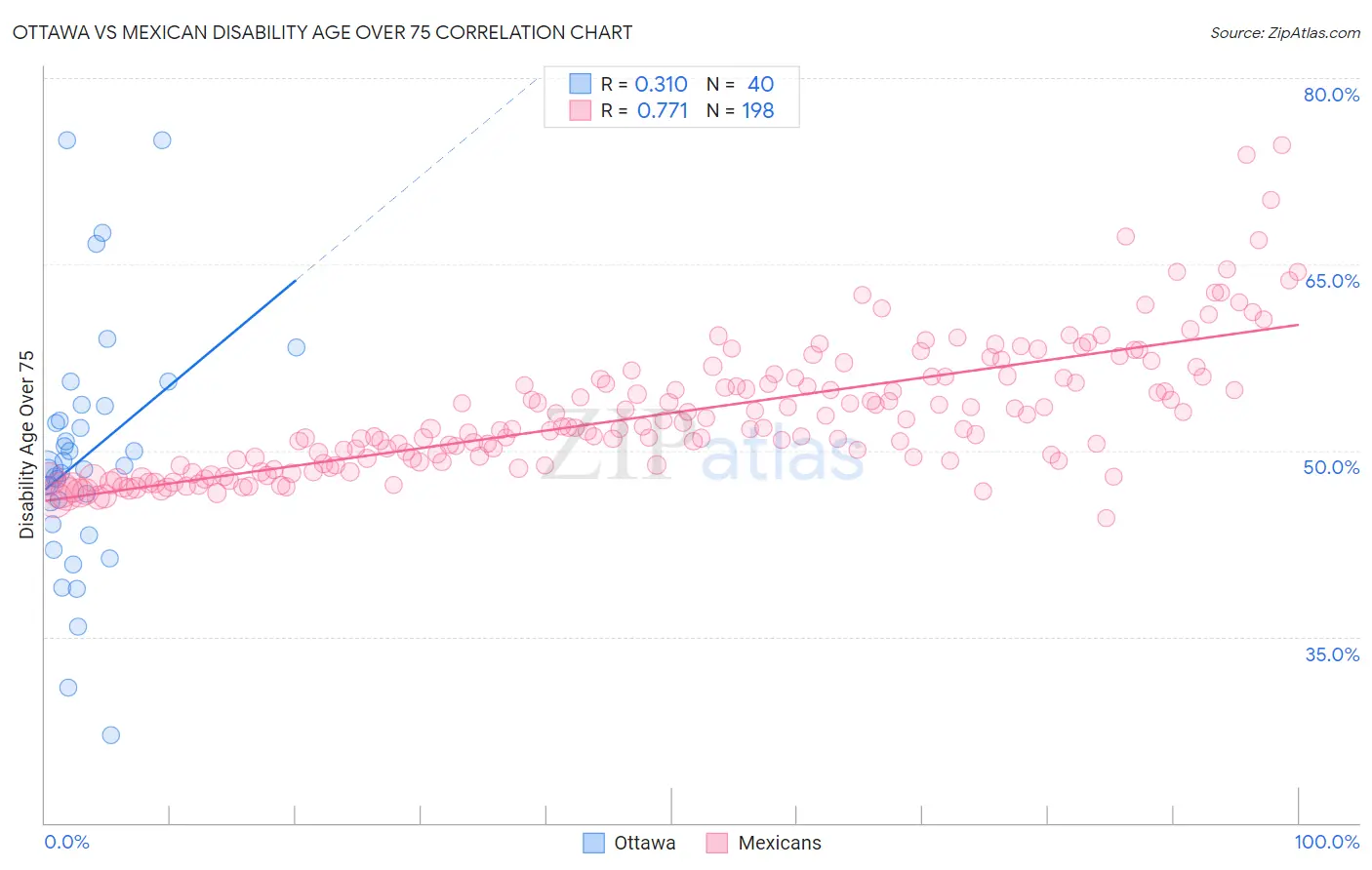 Ottawa vs Mexican Disability Age Over 75