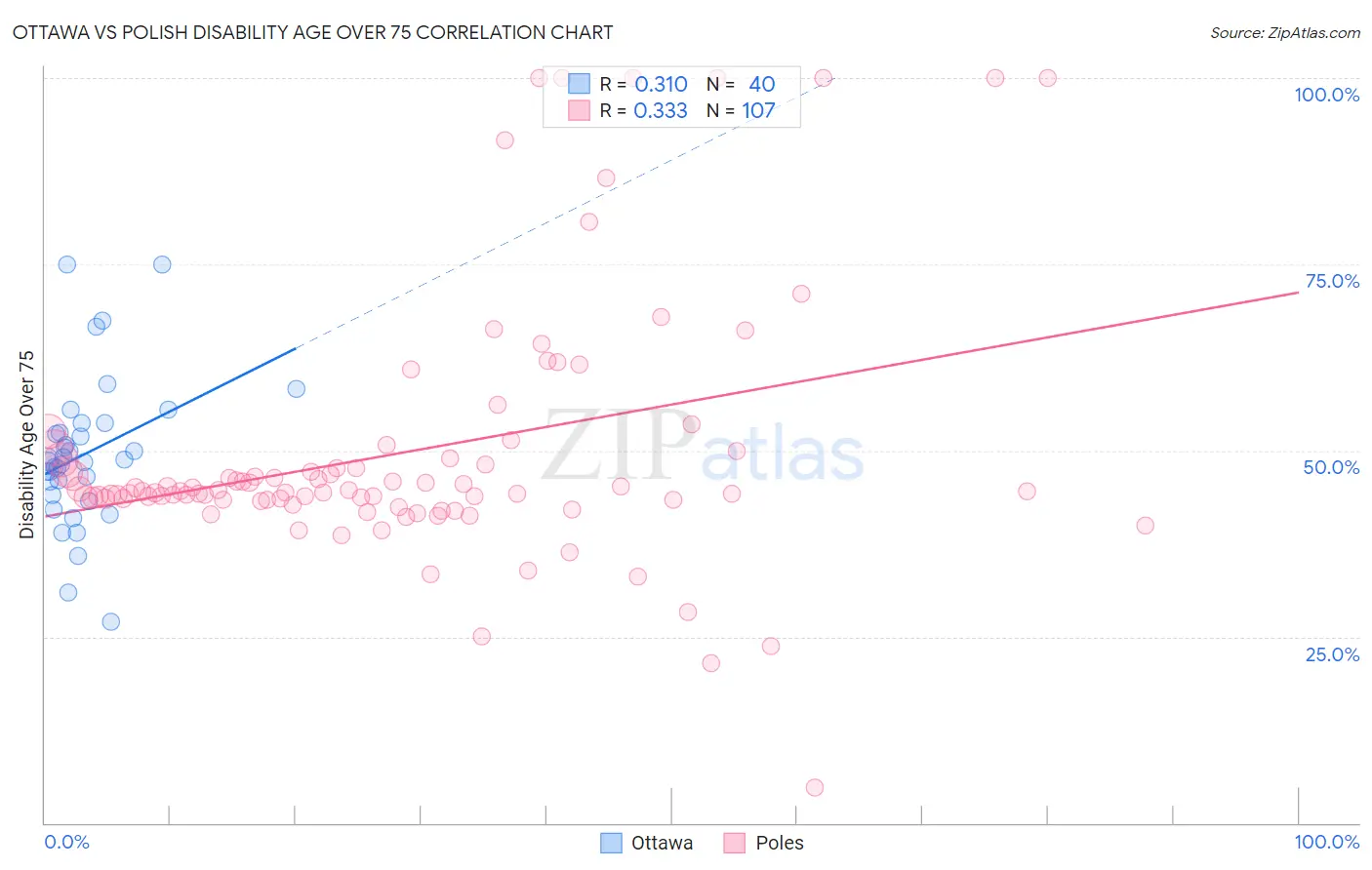 Ottawa vs Polish Disability Age Over 75