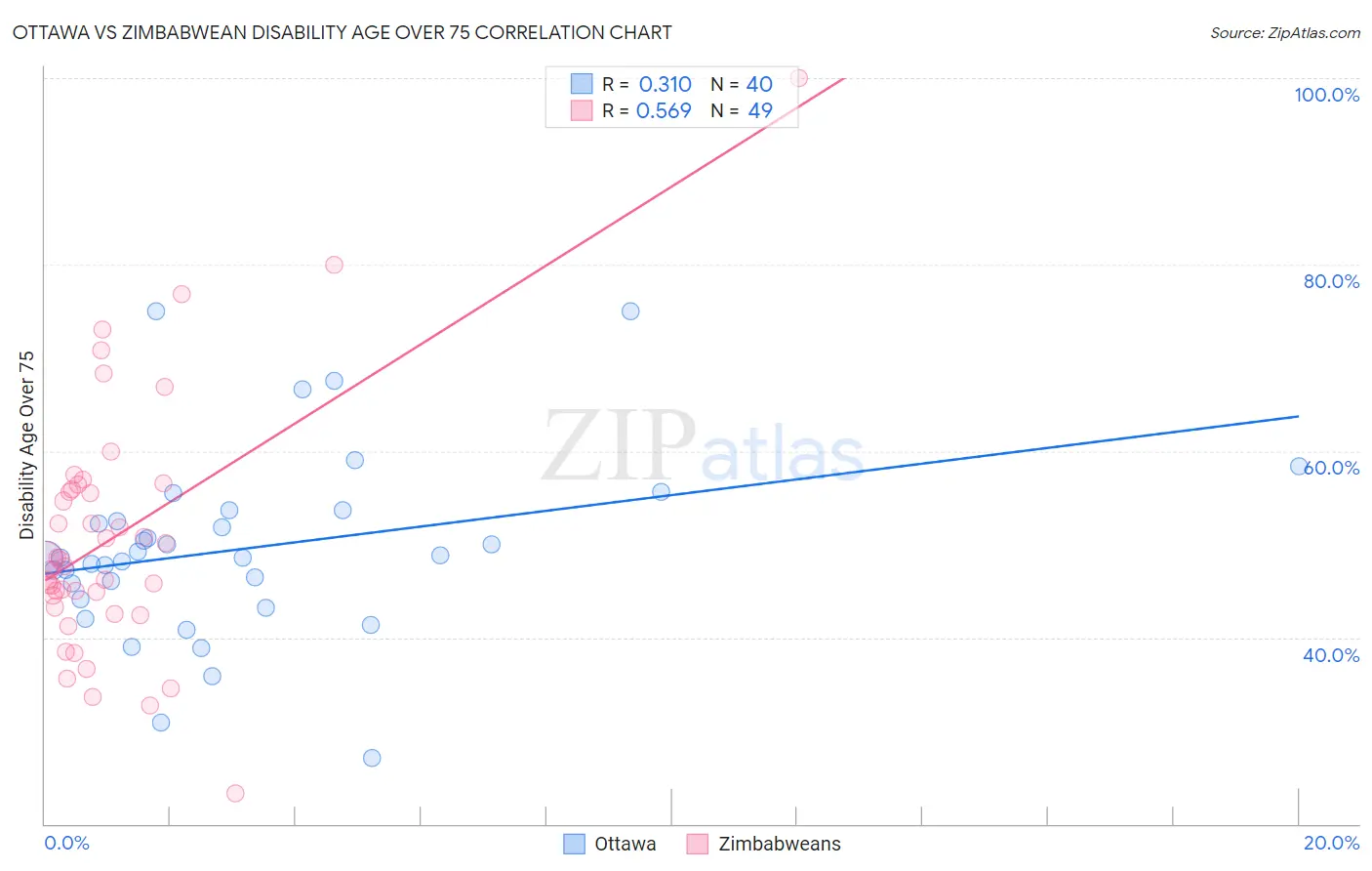 Ottawa vs Zimbabwean Disability Age Over 75