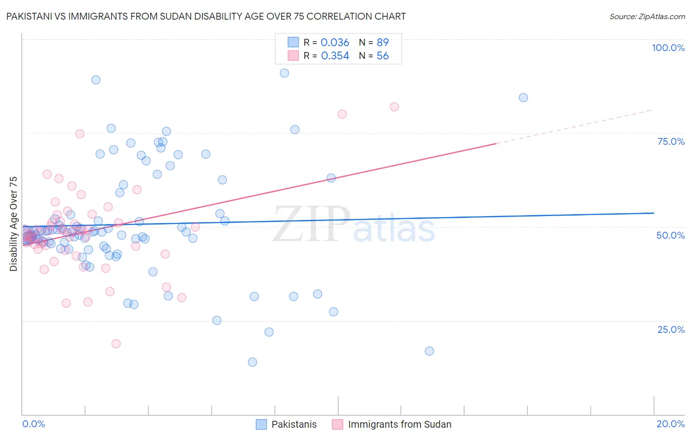 Pakistani vs Immigrants from Sudan Disability Age Over 75