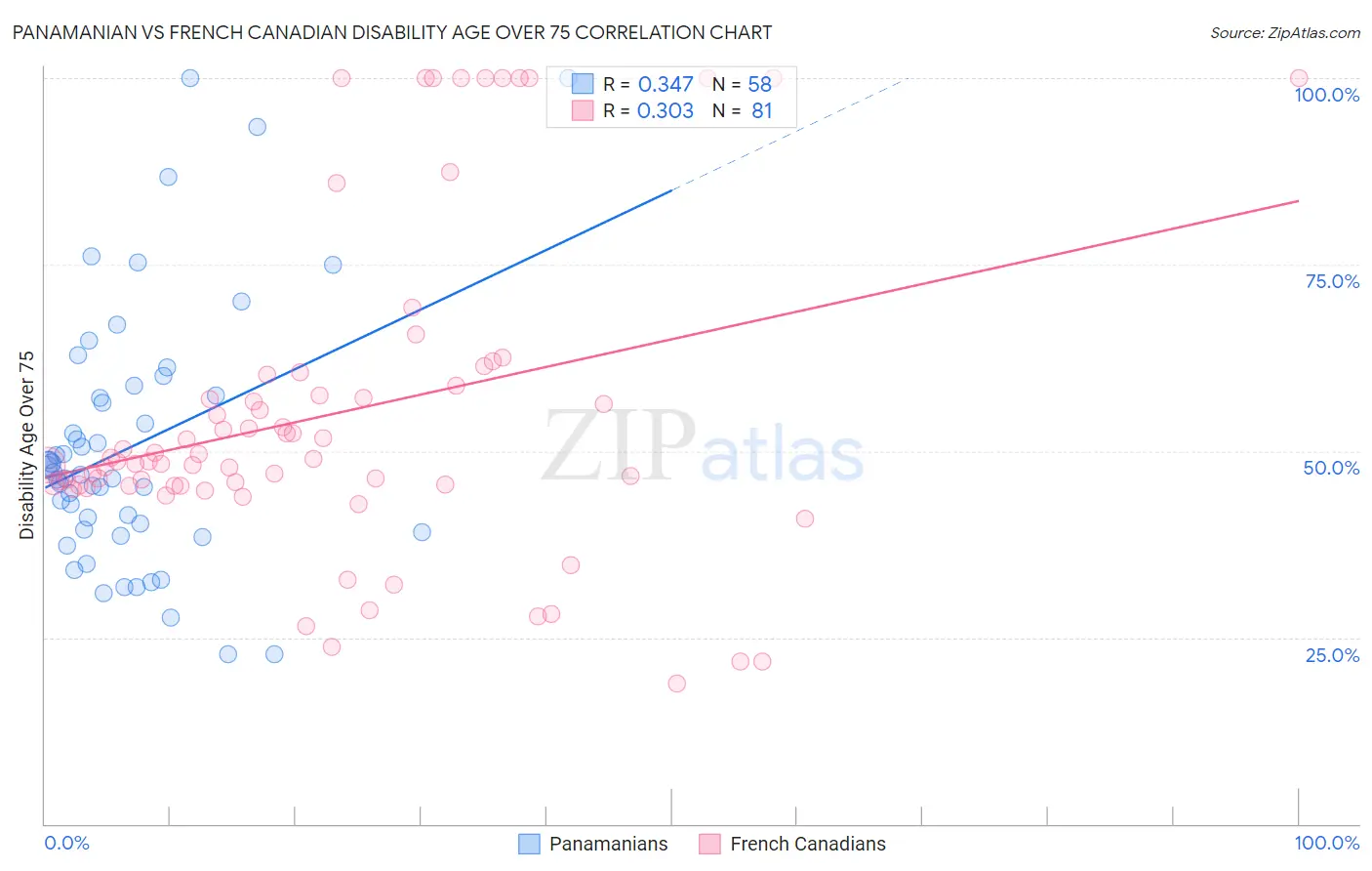 Panamanian vs French Canadian Disability Age Over 75
