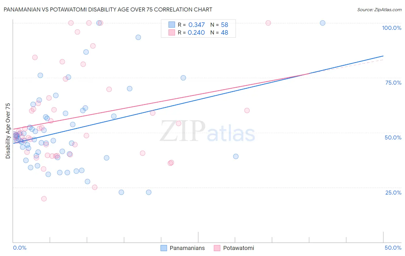 Panamanian vs Potawatomi Disability Age Over 75