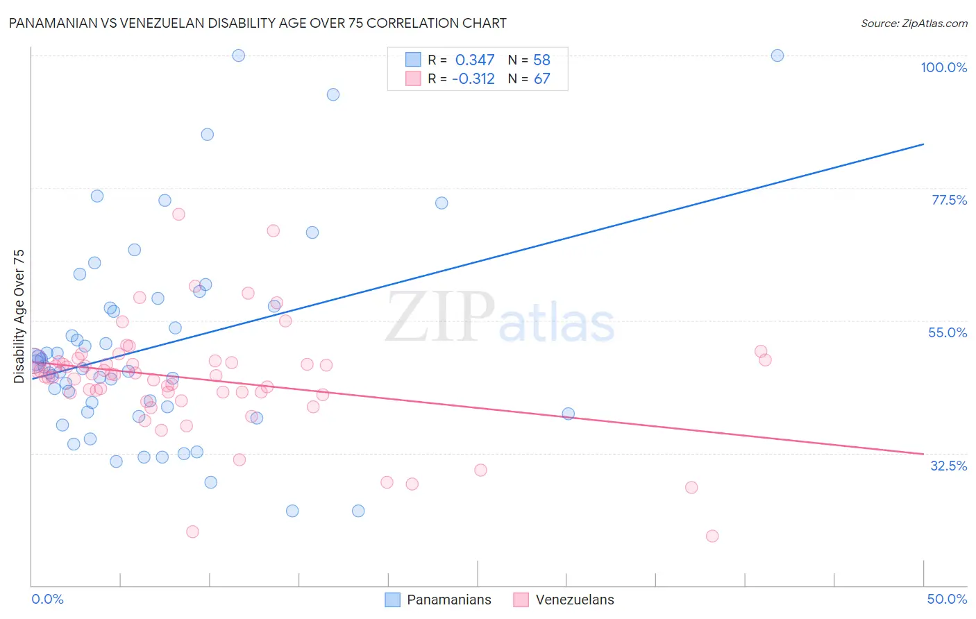 Panamanian vs Venezuelan Disability Age Over 75