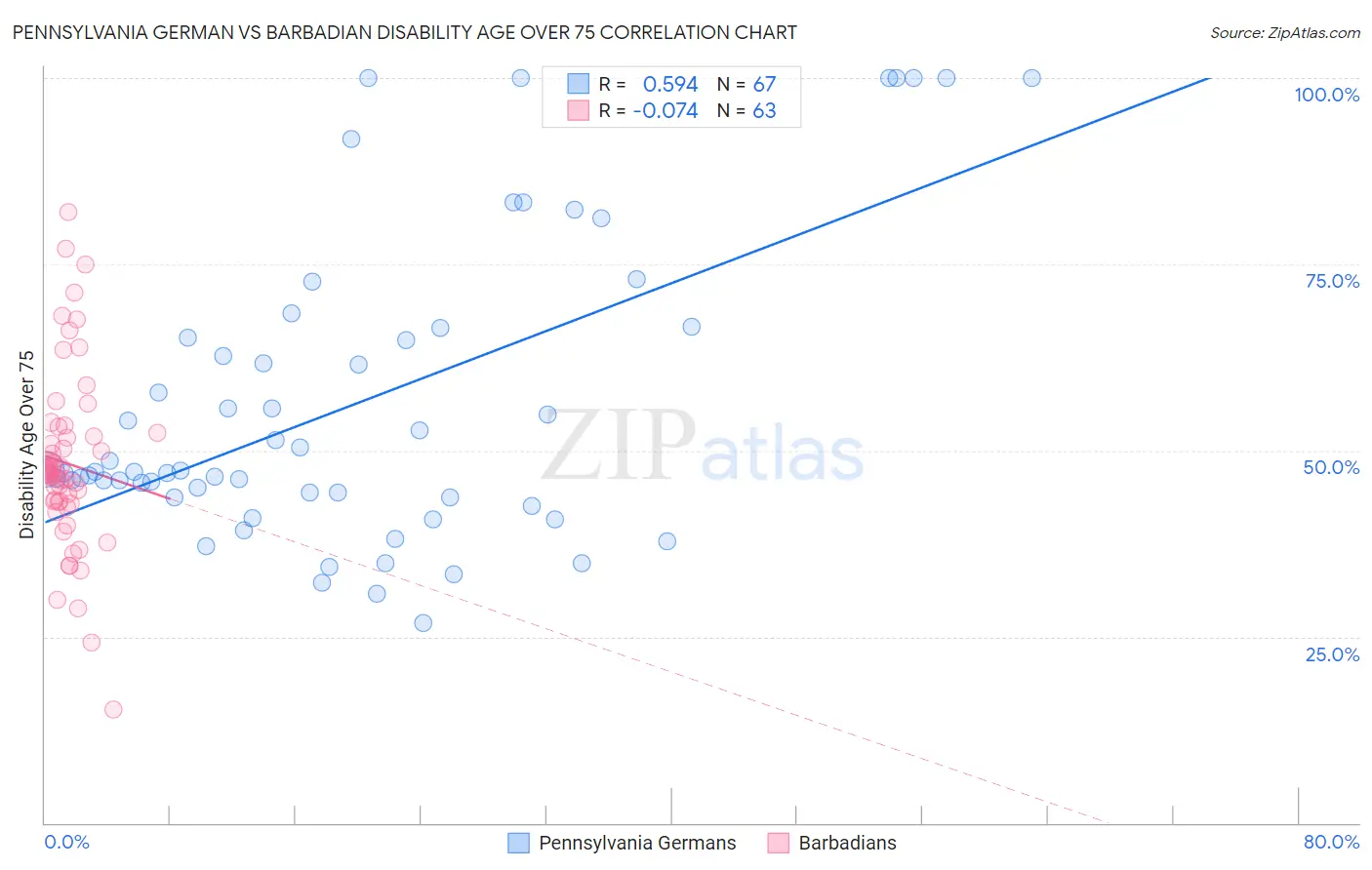 Pennsylvania German vs Barbadian Disability Age Over 75