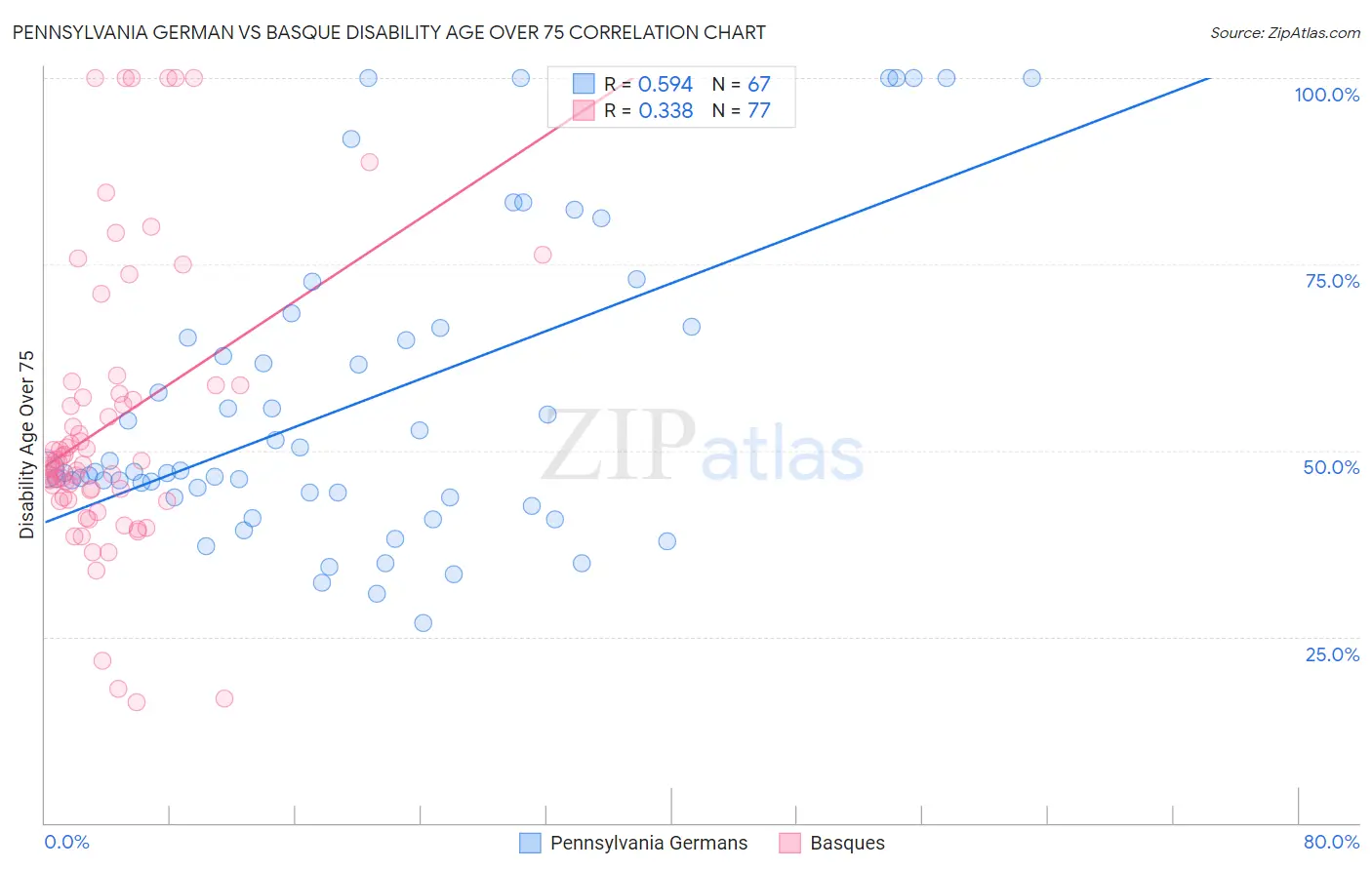 Pennsylvania German vs Basque Disability Age Over 75