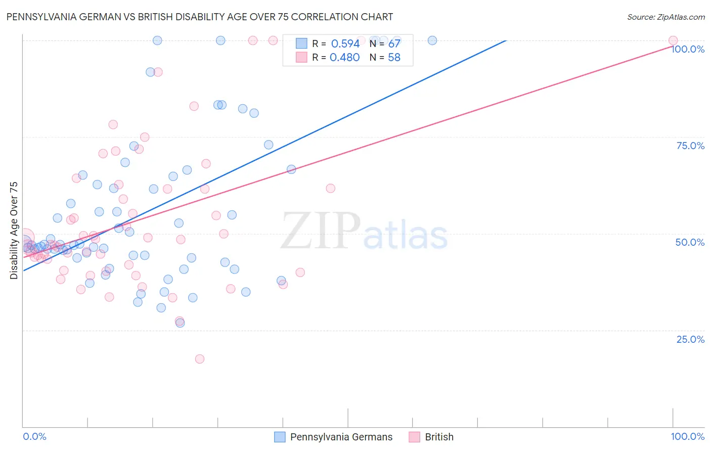 Pennsylvania German vs British Disability Age Over 75