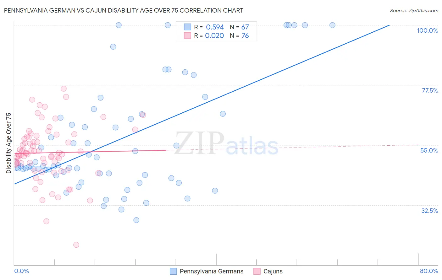 Pennsylvania German vs Cajun Disability Age Over 75