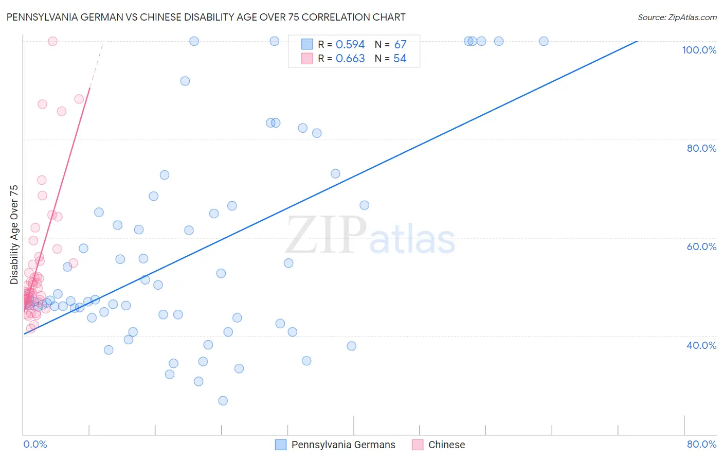 Pennsylvania German vs Chinese Disability Age Over 75