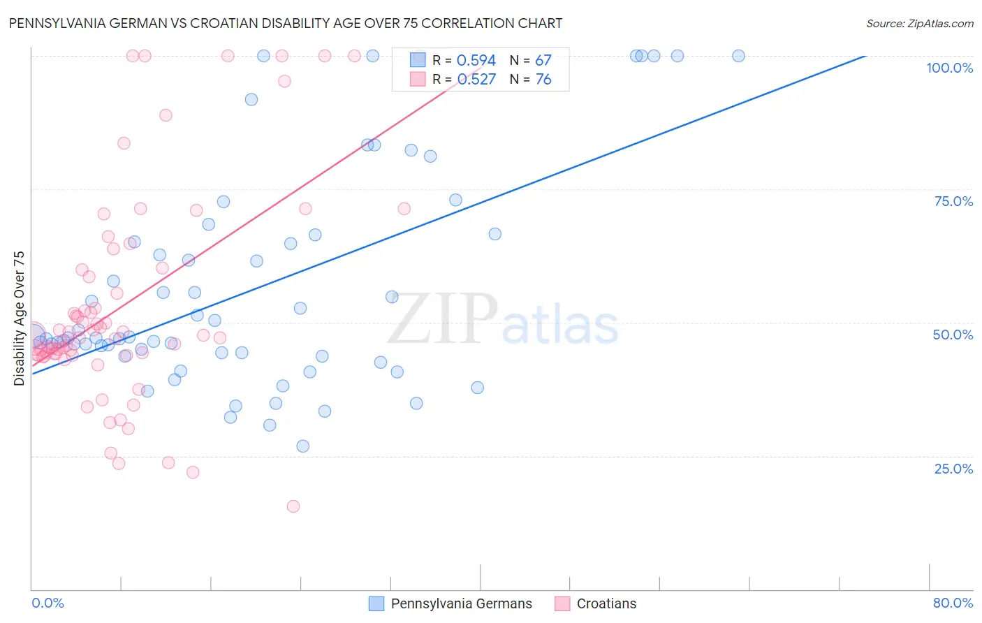 Pennsylvania German vs Croatian Disability Age Over 75