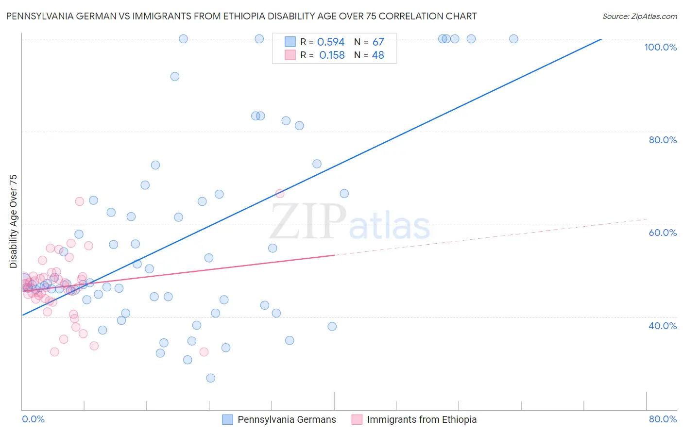 Pennsylvania German vs Immigrants from Ethiopia Disability Age Over 75