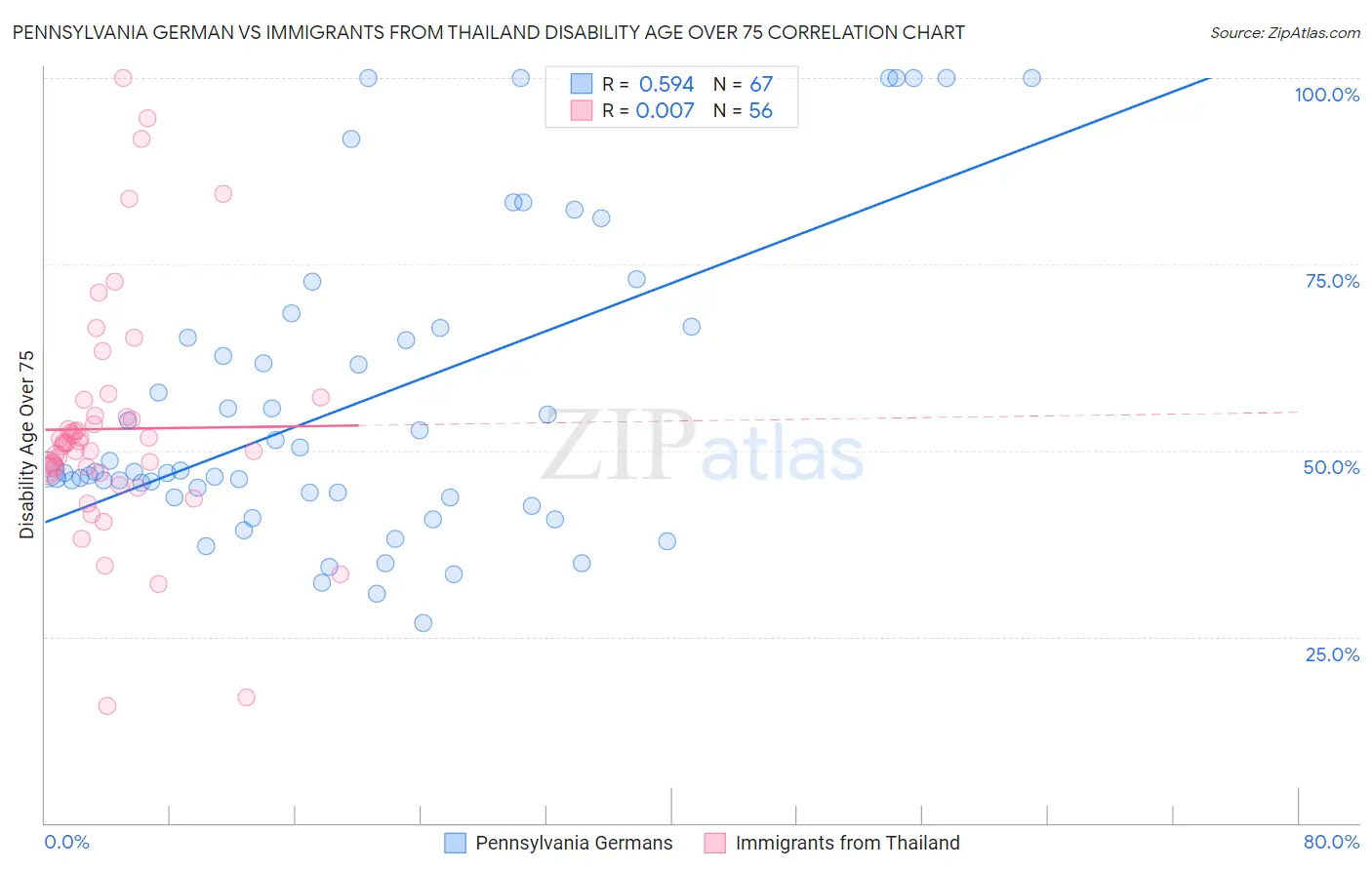 Pennsylvania German vs Immigrants from Thailand Disability Age Over 75