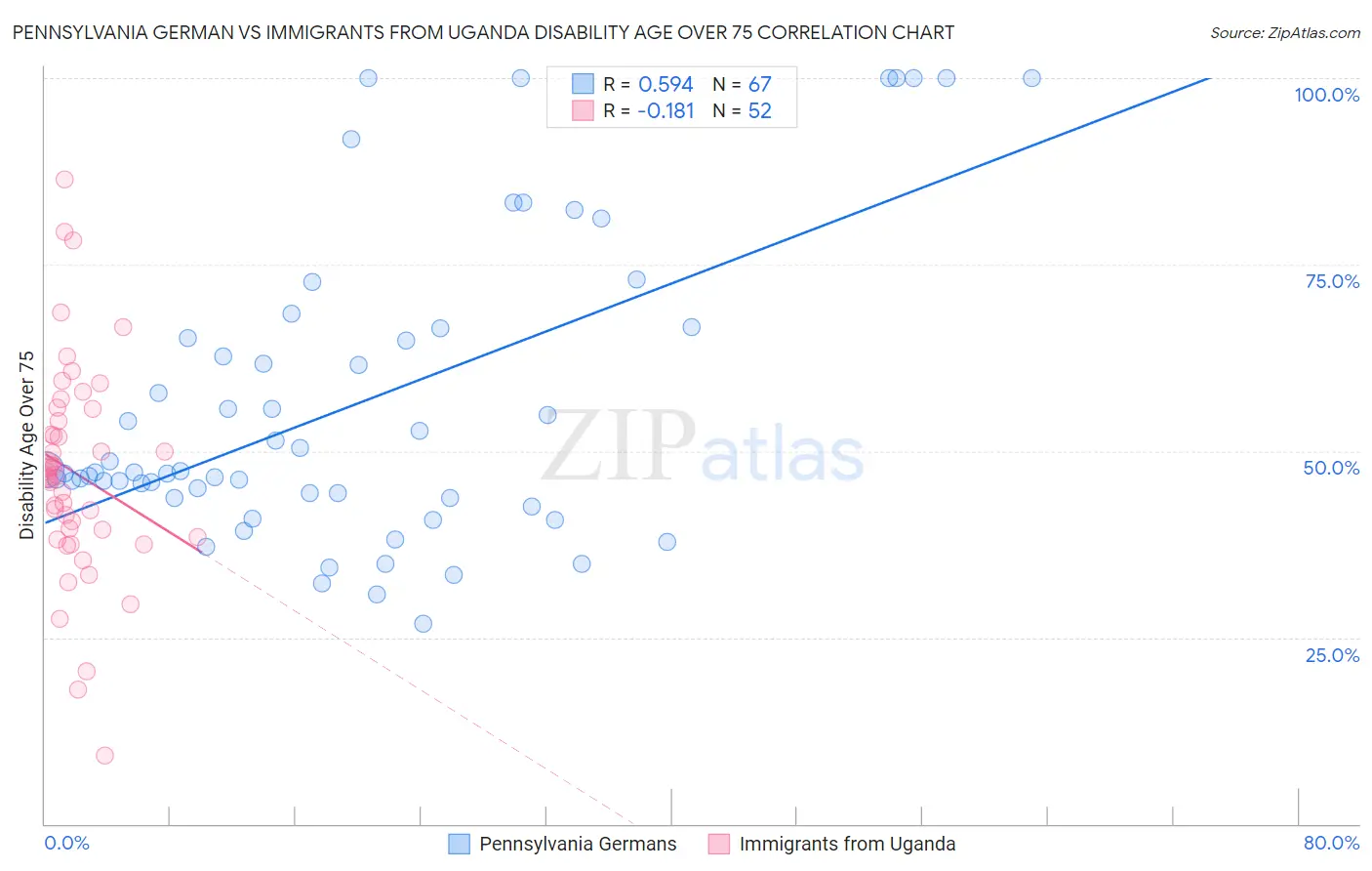 Pennsylvania German vs Immigrants from Uganda Disability Age Over 75