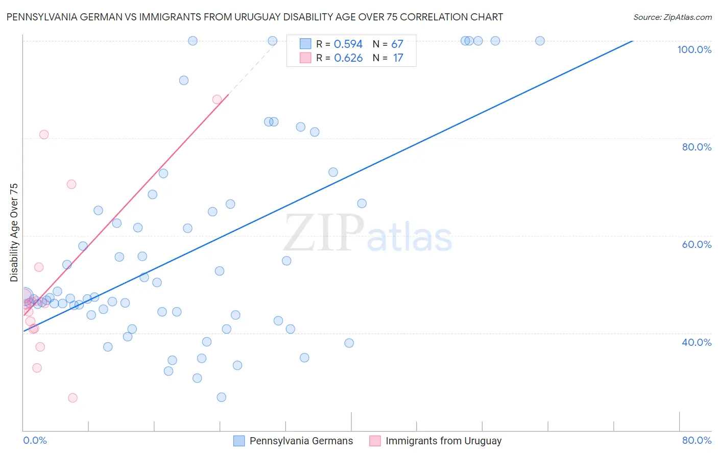 Pennsylvania German vs Immigrants from Uruguay Disability Age Over 75