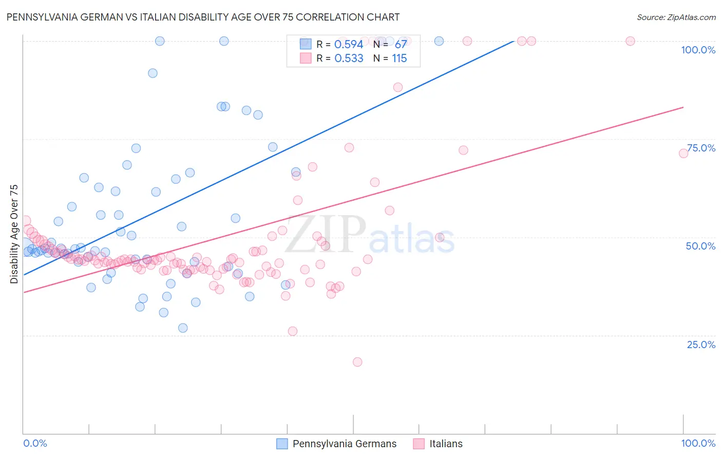 Pennsylvania German vs Italian Disability Age Over 75