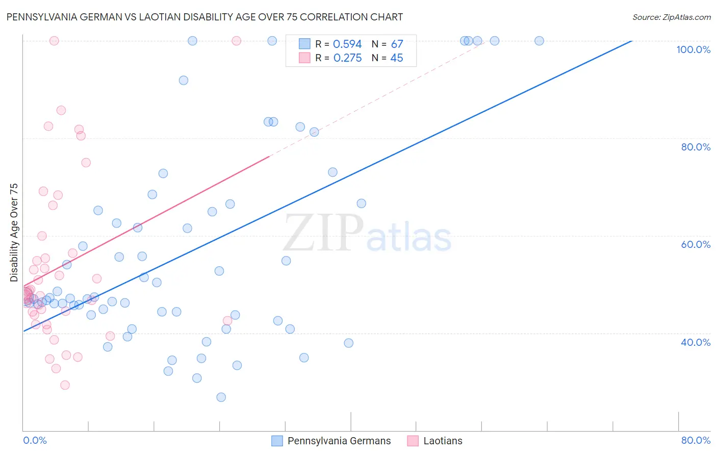 Pennsylvania German vs Laotian Disability Age Over 75