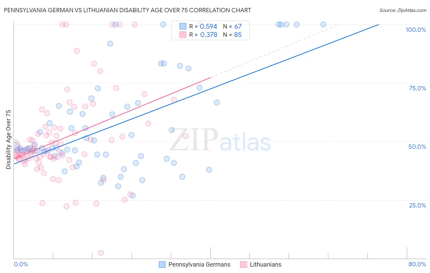 Pennsylvania German vs Lithuanian Disability Age Over 75