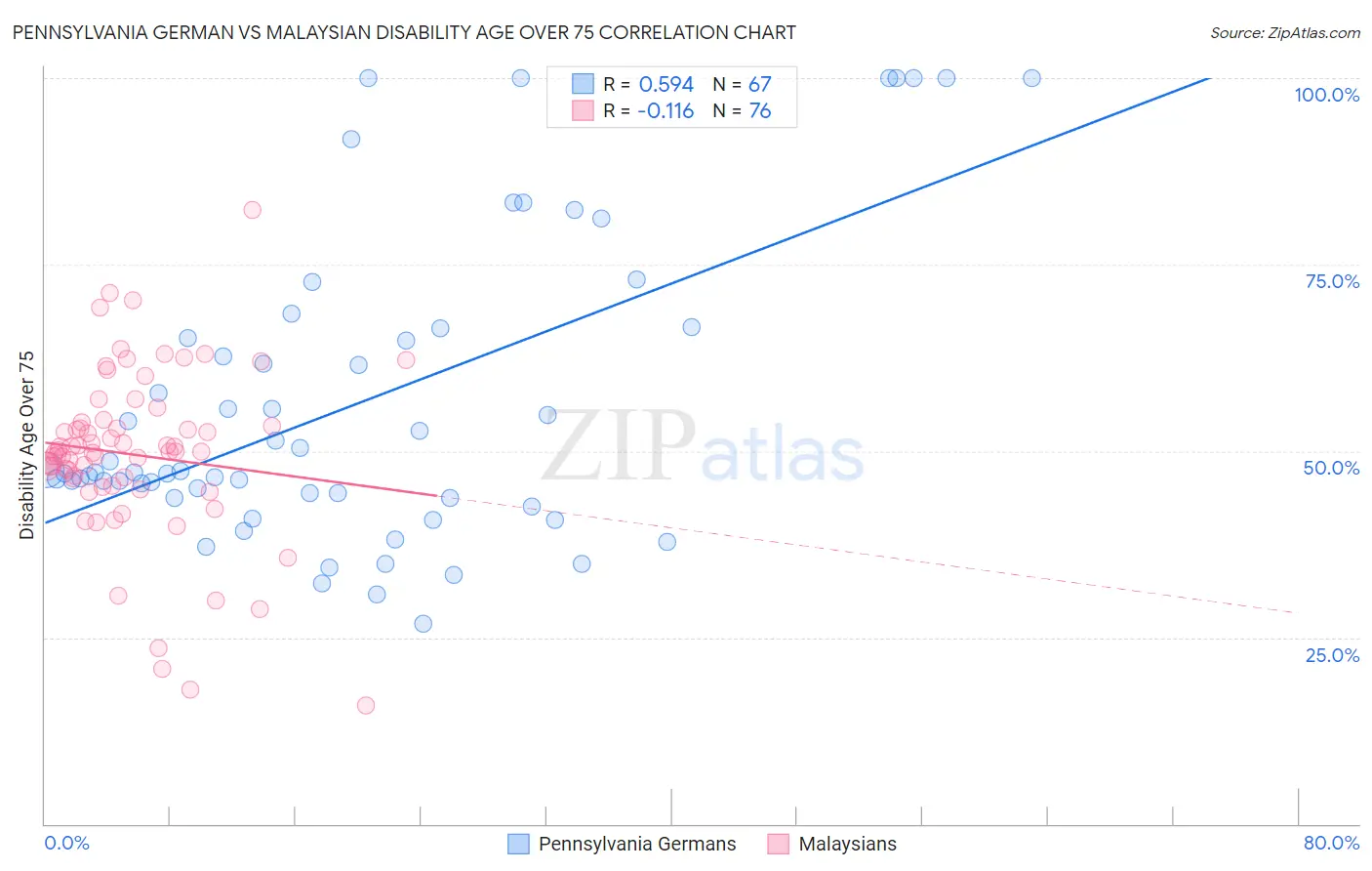 Pennsylvania German vs Malaysian Disability Age Over 75