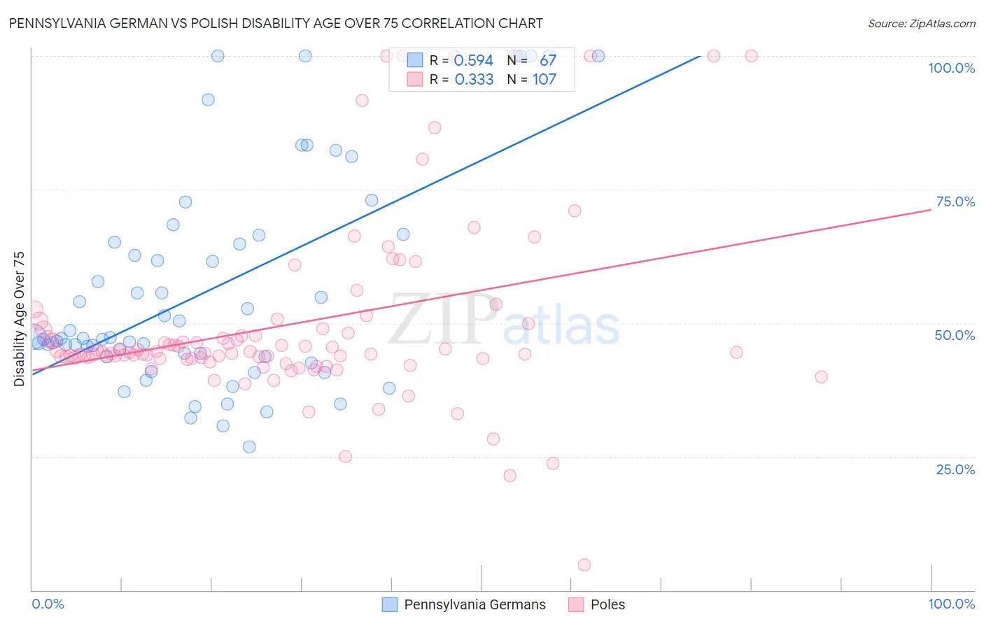 Pennsylvania German vs Polish Disability Age Over 75