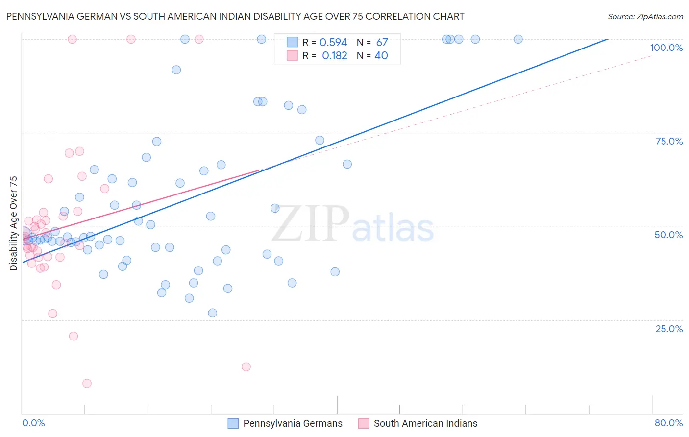 Pennsylvania German vs South American Indian Disability Age Over 75