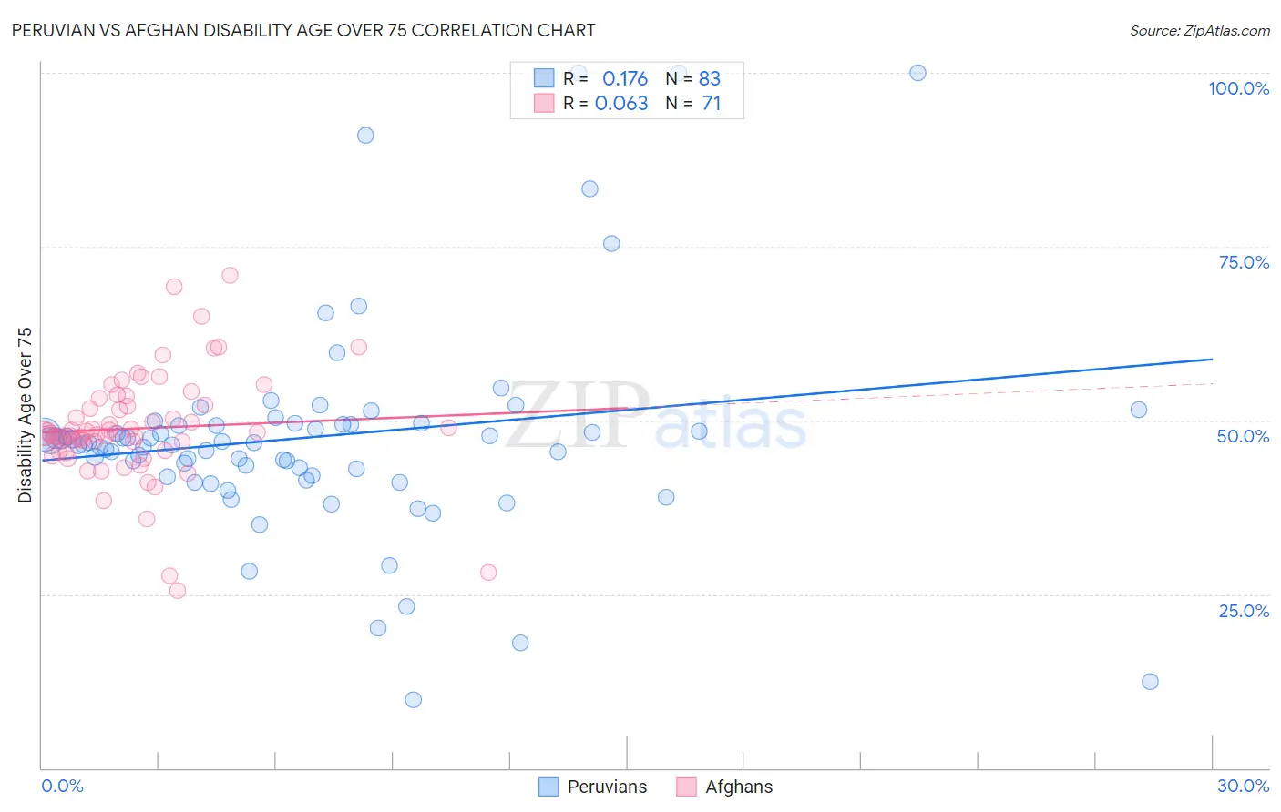 Peruvian vs Afghan Disability Age Over 75