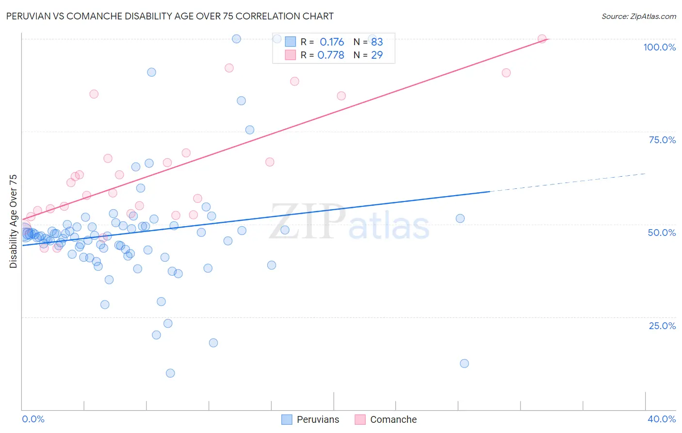 Peruvian vs Comanche Disability Age Over 75