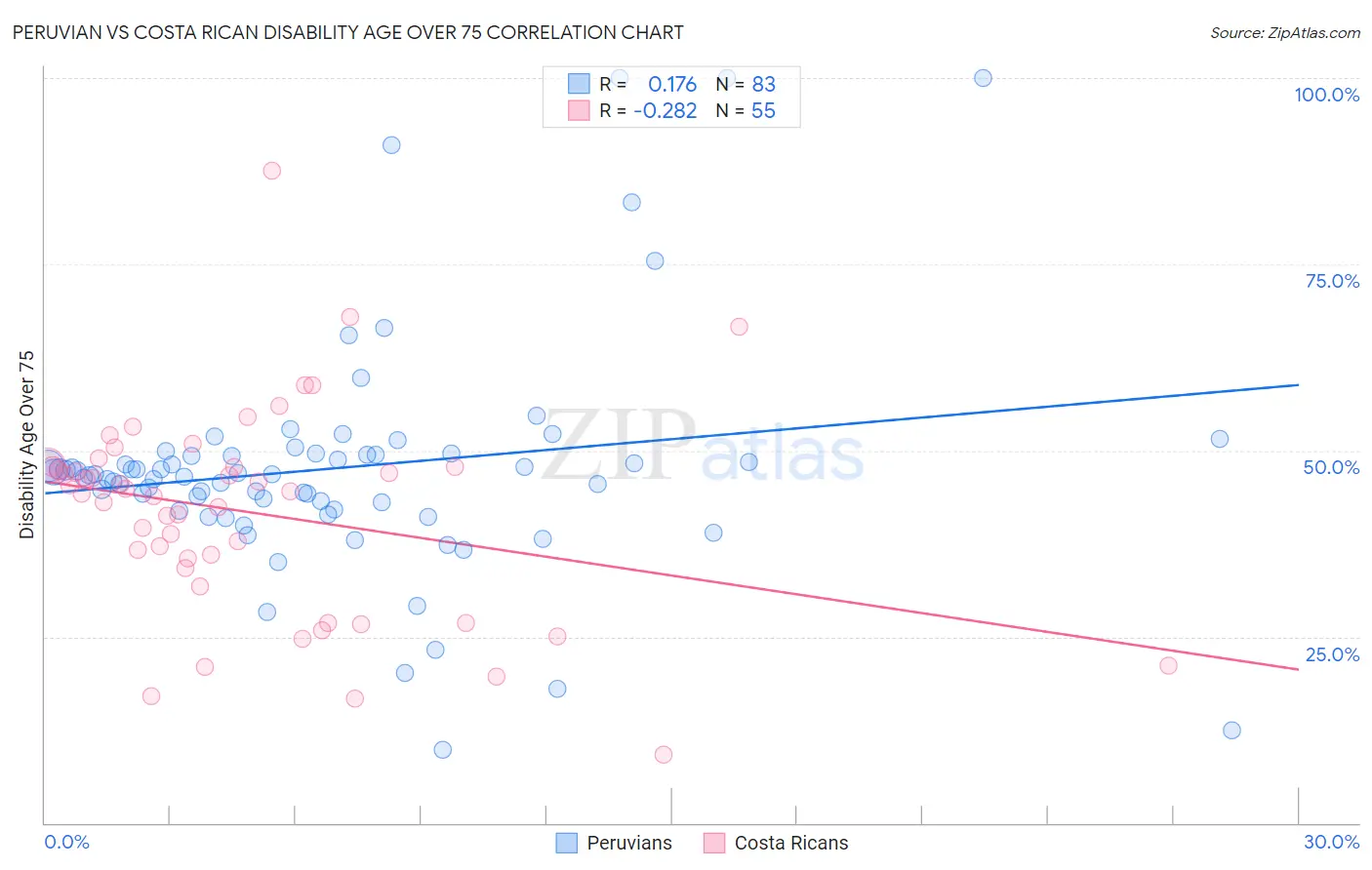 Peruvian vs Costa Rican Disability Age Over 75