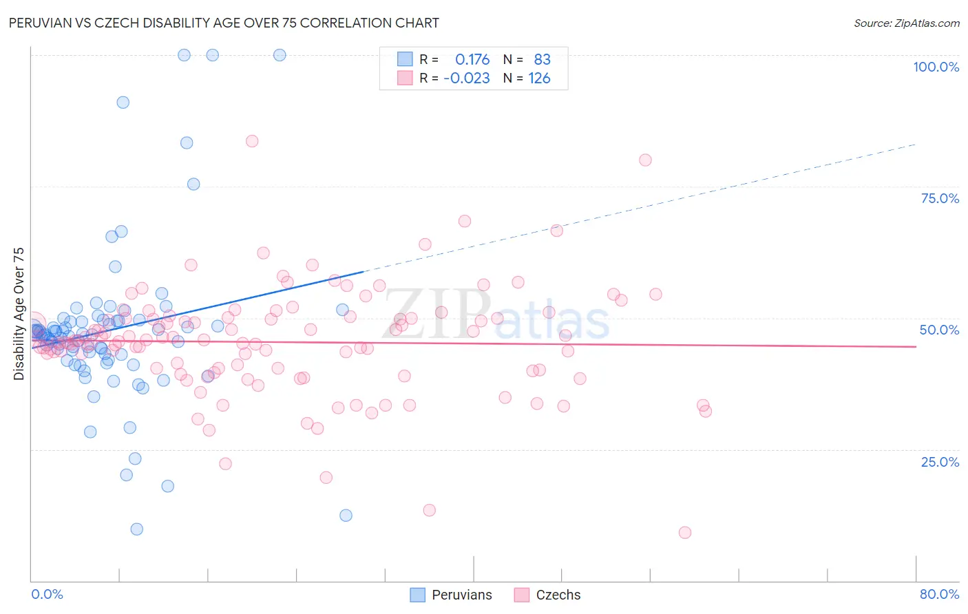 Peruvian vs Czech Disability Age Over 75