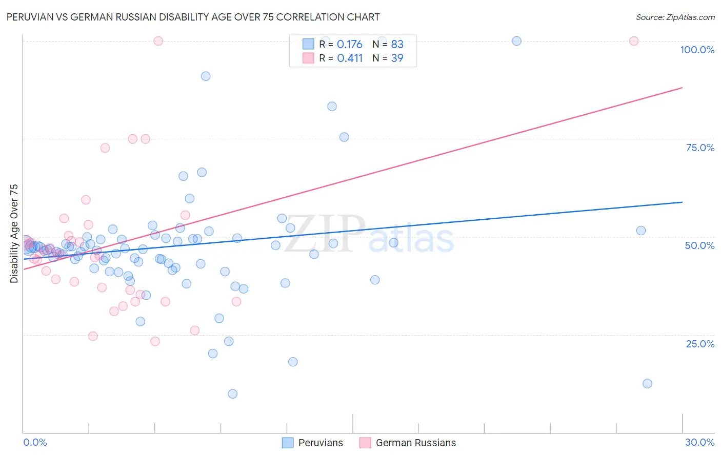 Peruvian vs German Russian Disability Age Over 75