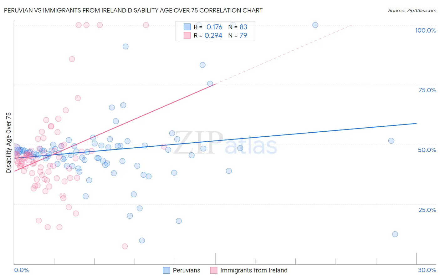 Peruvian vs Immigrants from Ireland Disability Age Over 75