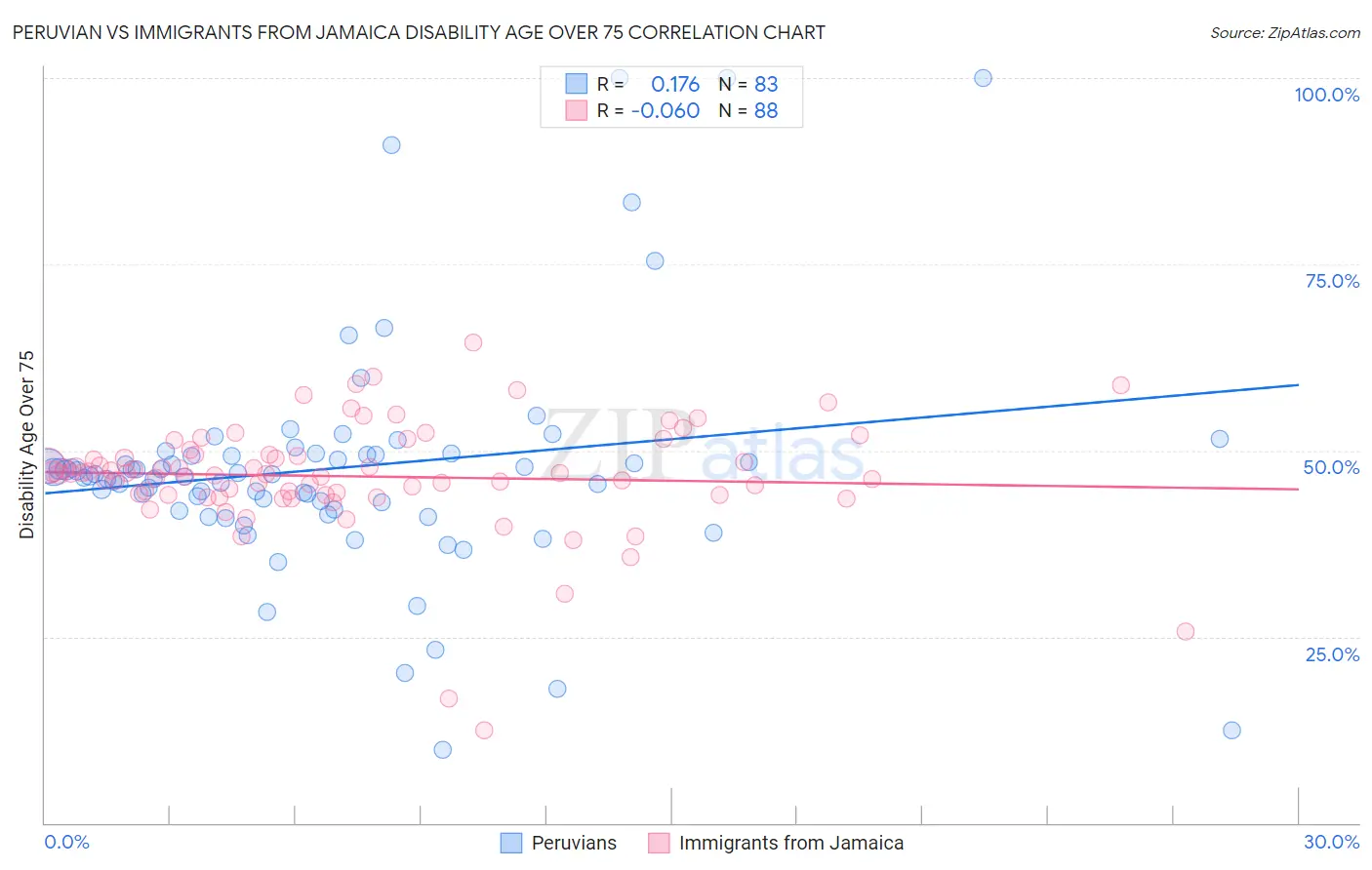 Peruvian vs Immigrants from Jamaica Disability Age Over 75