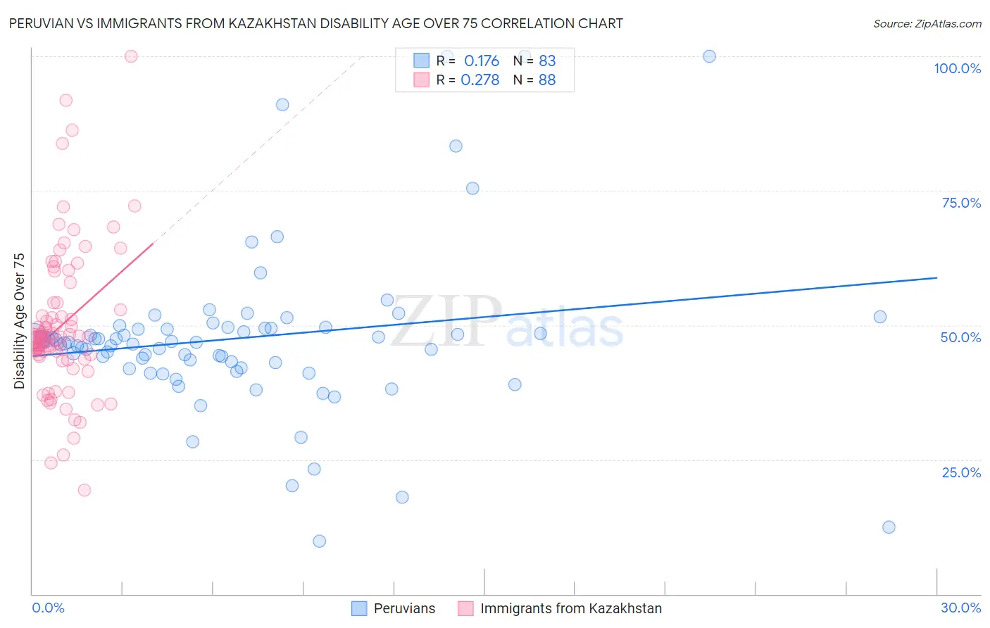 Peruvian vs Immigrants from Kazakhstan Disability Age Over 75