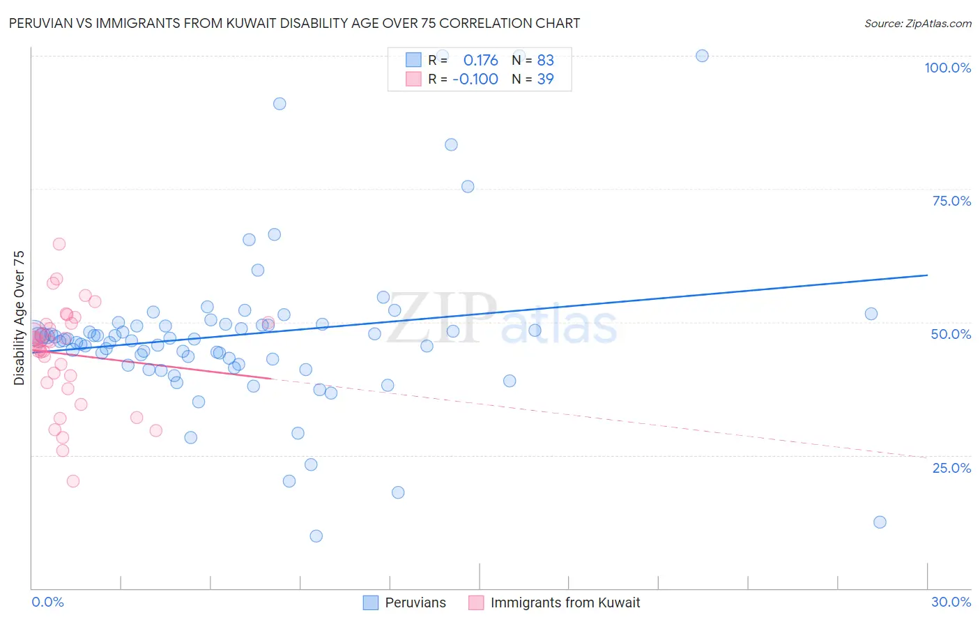 Peruvian vs Immigrants from Kuwait Disability Age Over 75