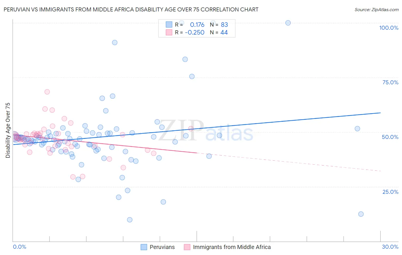 Peruvian vs Immigrants from Middle Africa Disability Age Over 75