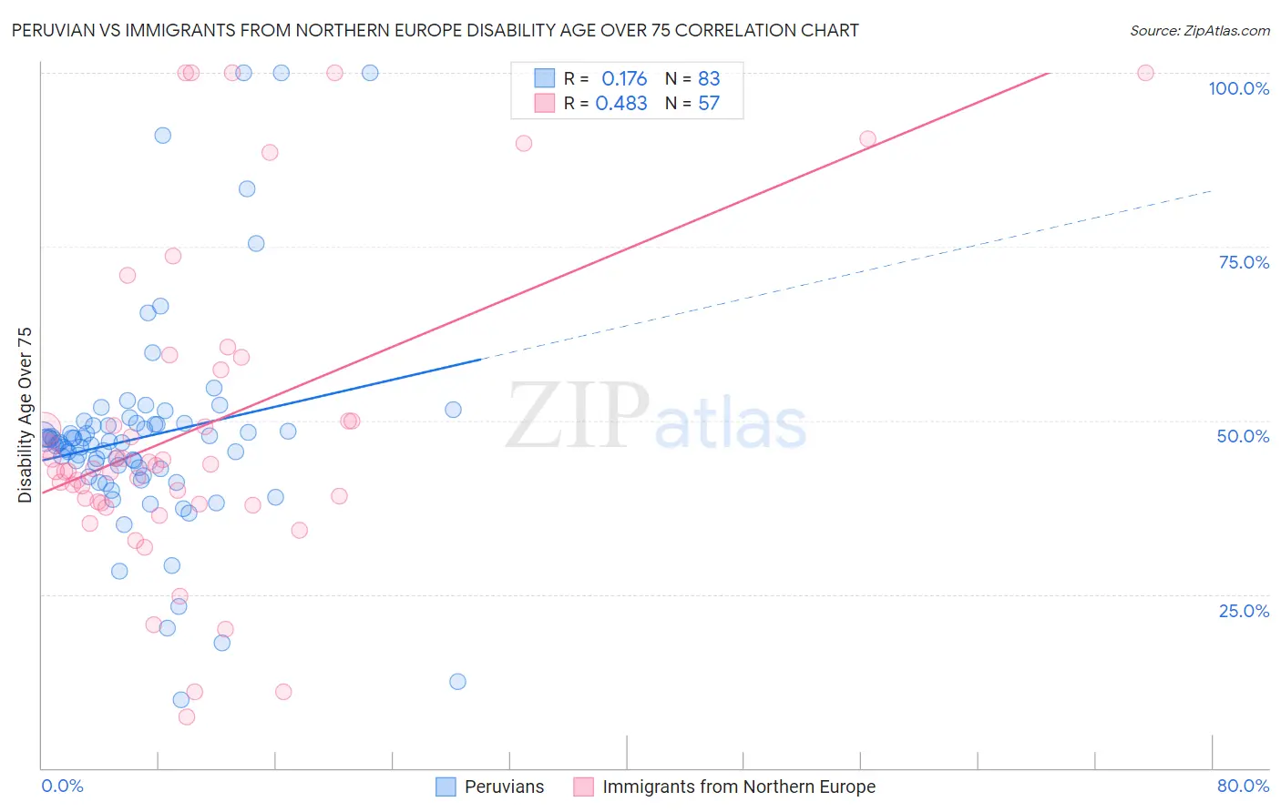 Peruvian vs Immigrants from Northern Europe Disability Age Over 75