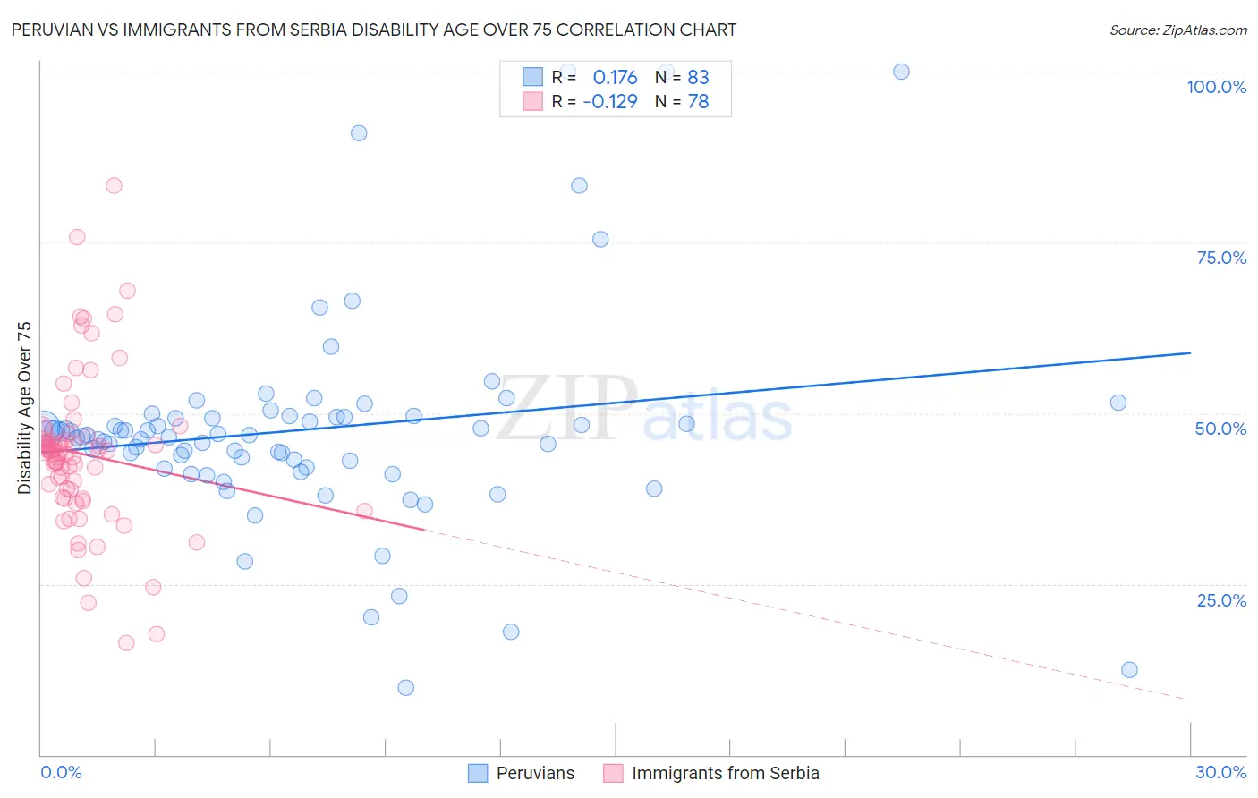 Peruvian vs Immigrants from Serbia Disability Age Over 75