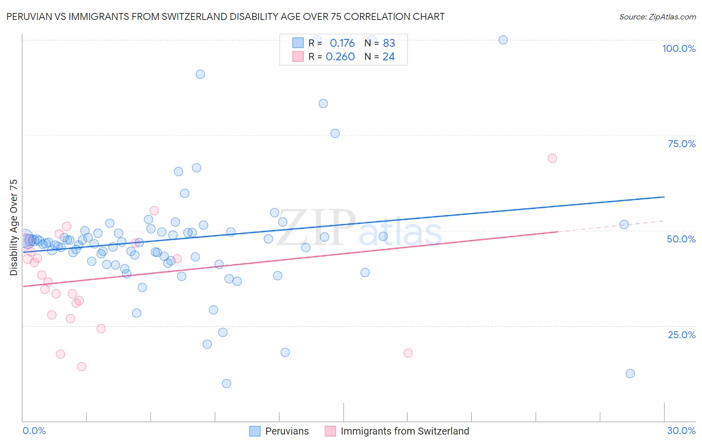 Peruvian vs Immigrants from Switzerland Disability Age Over 75