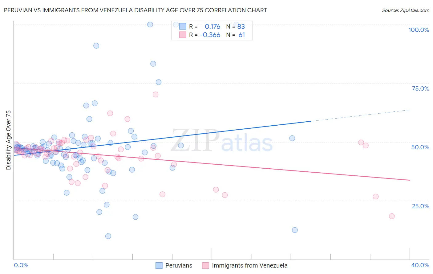 Peruvian vs Immigrants from Venezuela Disability Age Over 75