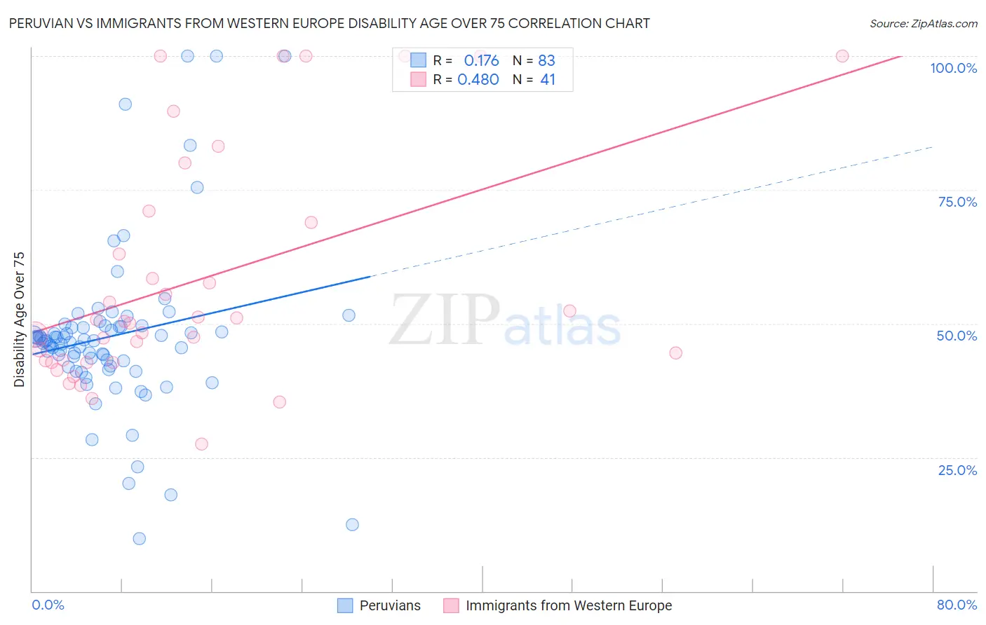 Peruvian vs Immigrants from Western Europe Disability Age Over 75