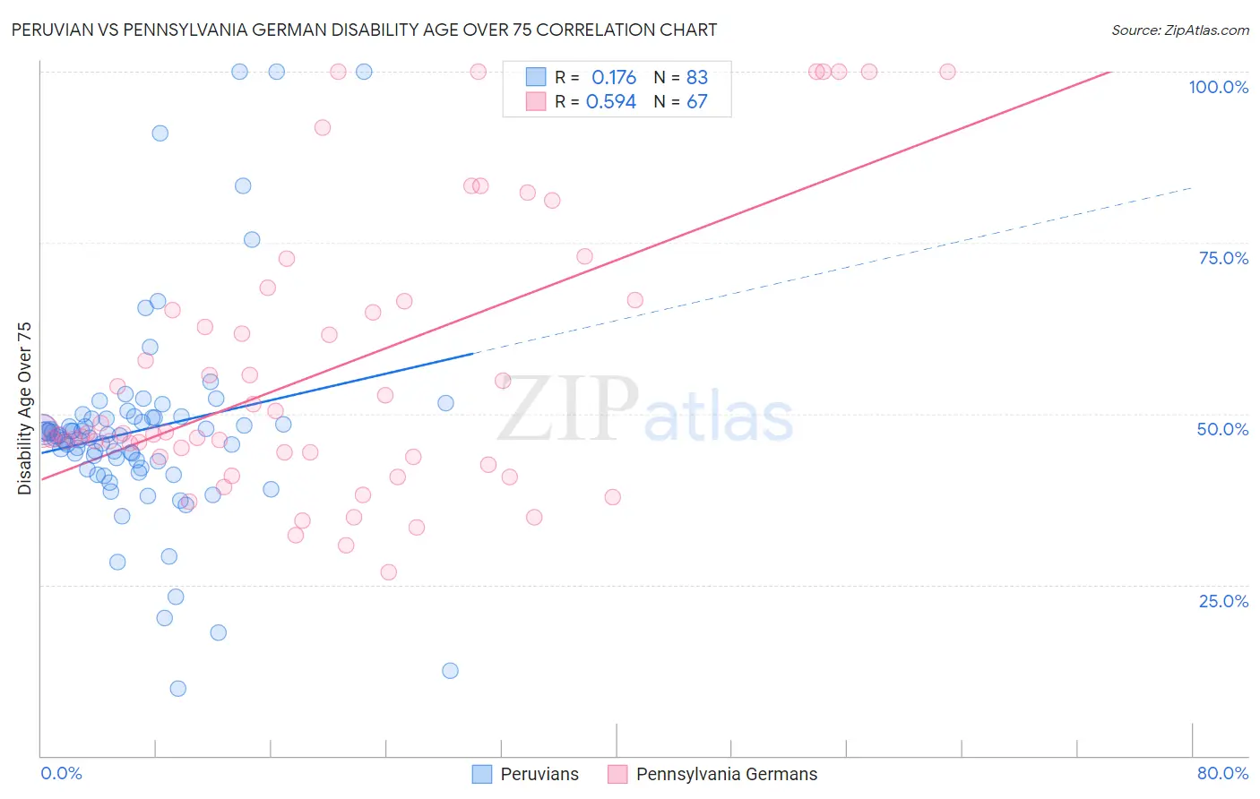 Peruvian vs Pennsylvania German Disability Age Over 75