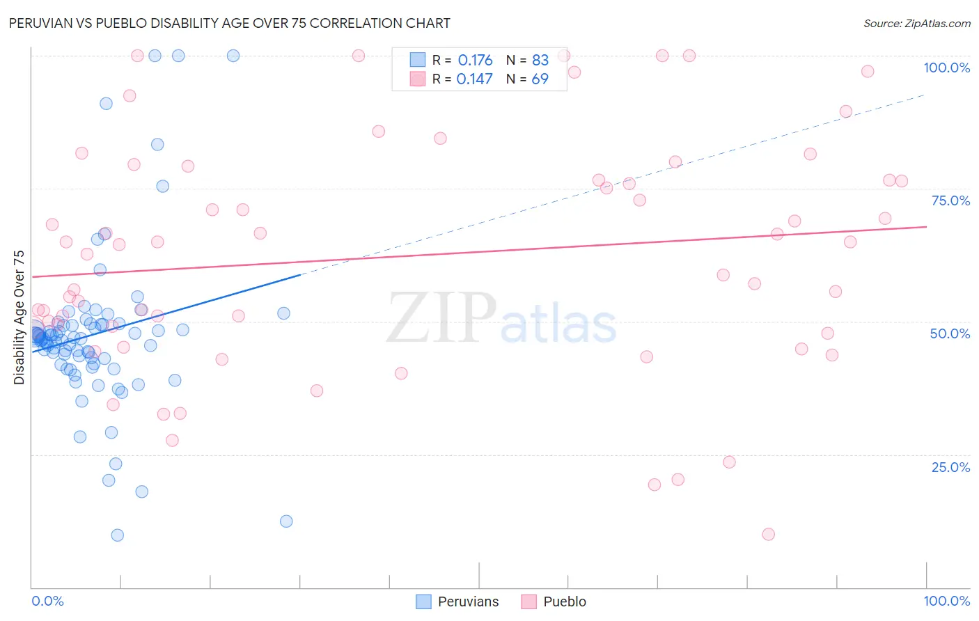 Peruvian vs Pueblo Disability Age Over 75