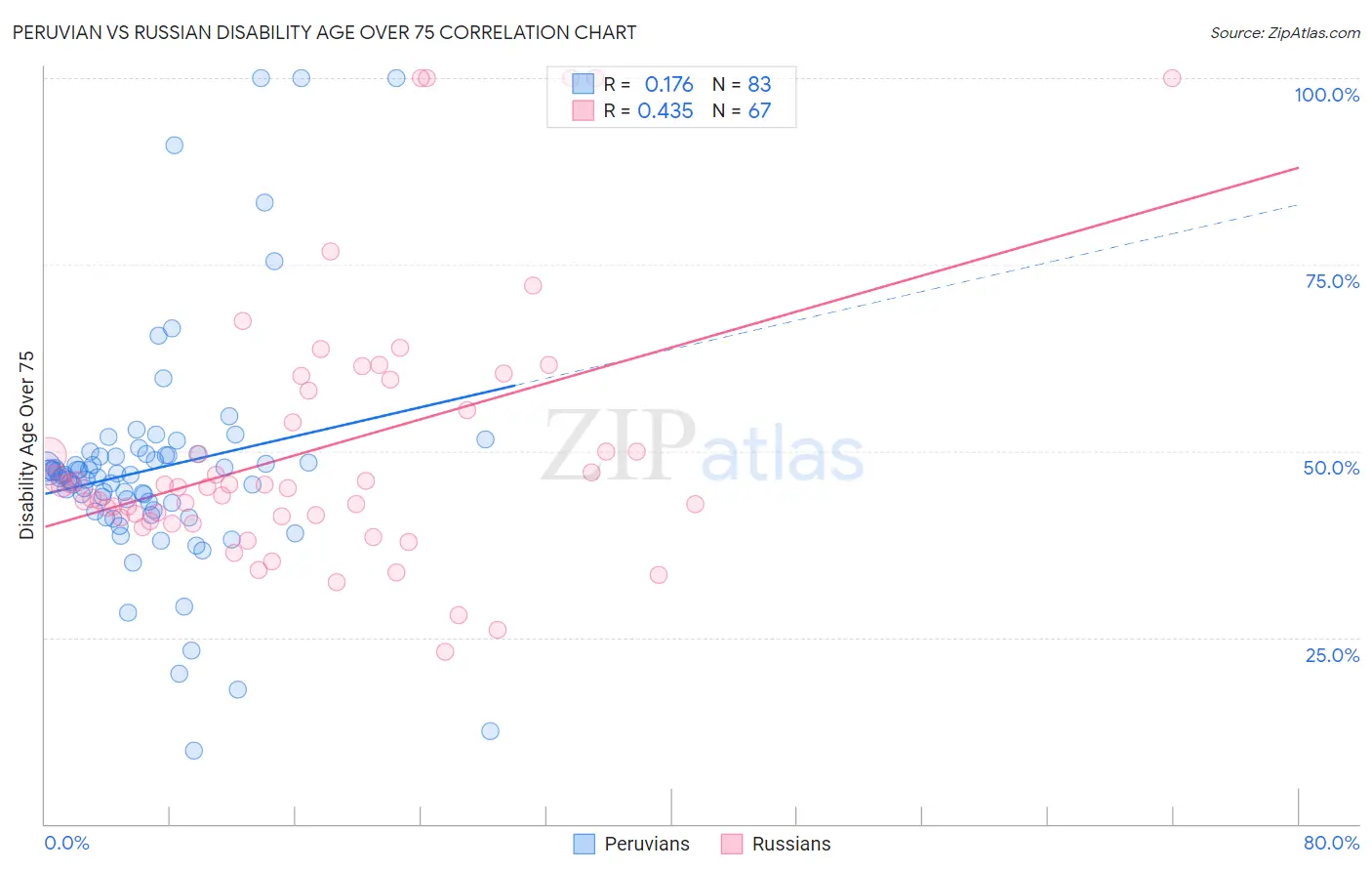 Peruvian vs Russian Disability Age Over 75