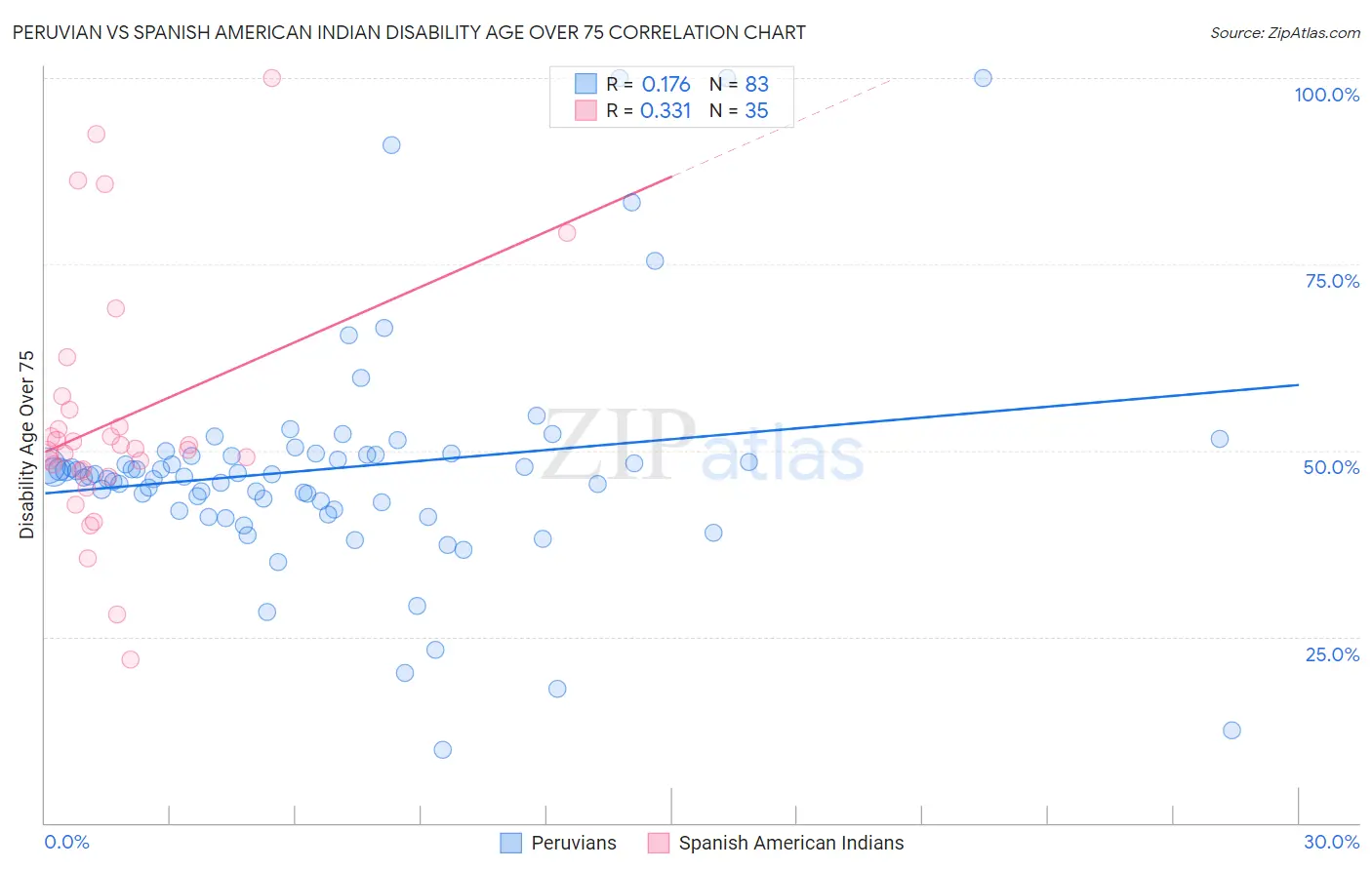 Peruvian vs Spanish American Indian Disability Age Over 75