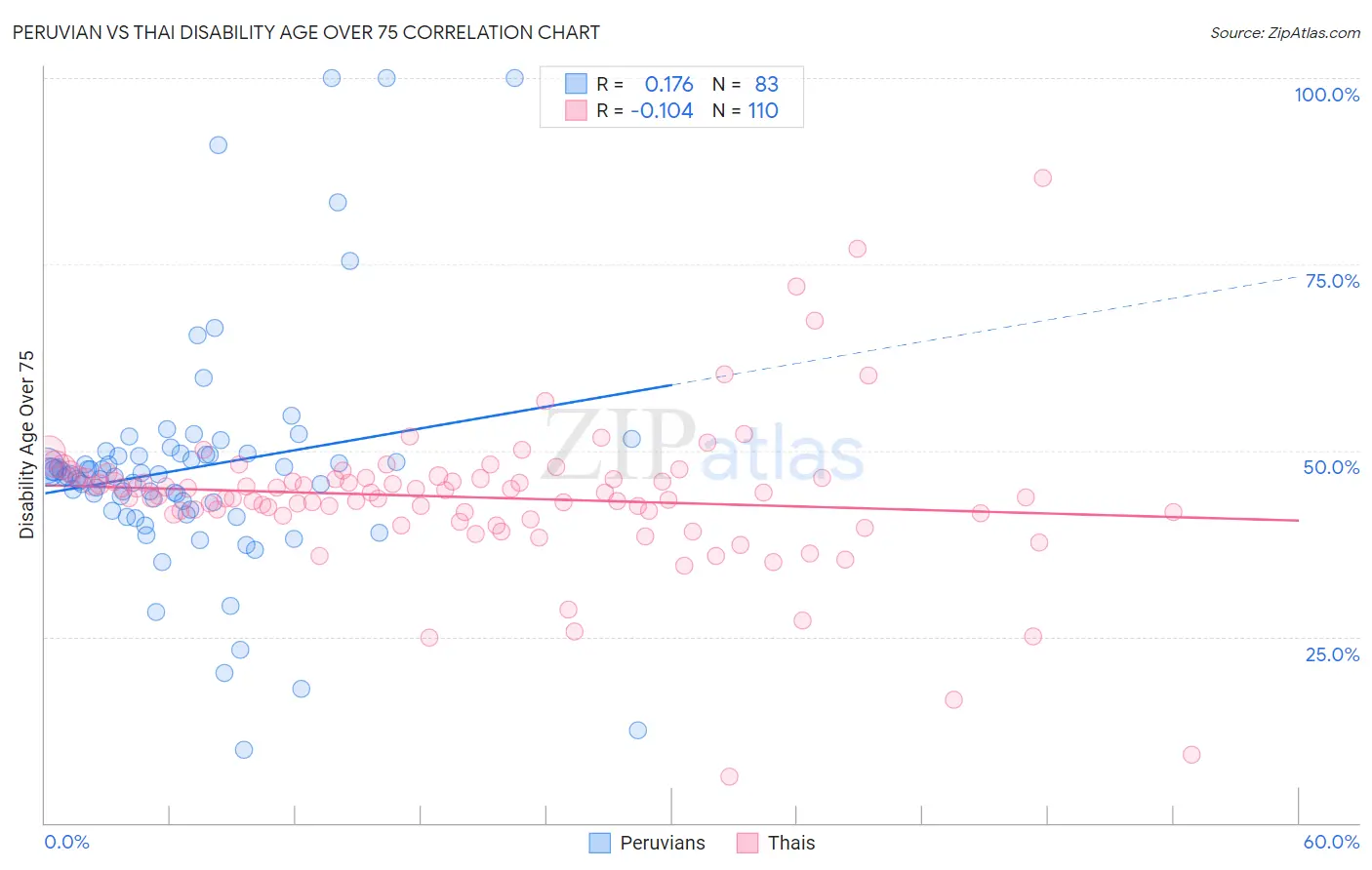 Peruvian vs Thai Disability Age Over 75