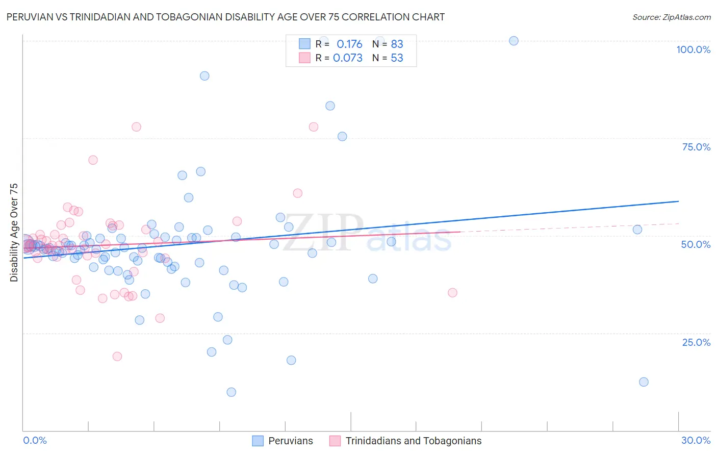 Peruvian vs Trinidadian and Tobagonian Disability Age Over 75